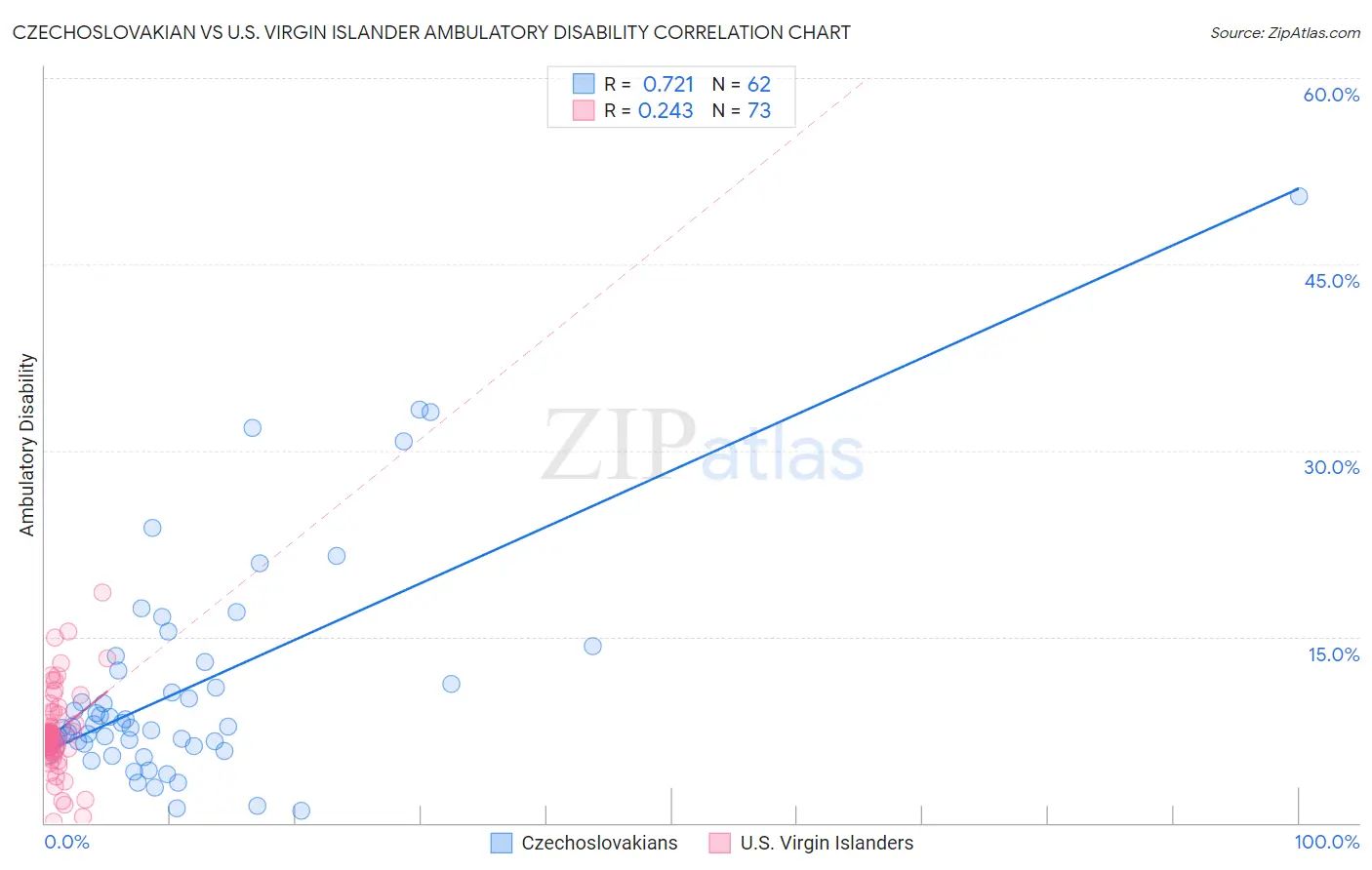 Czechoslovakian vs U.S. Virgin Islander Ambulatory Disability
