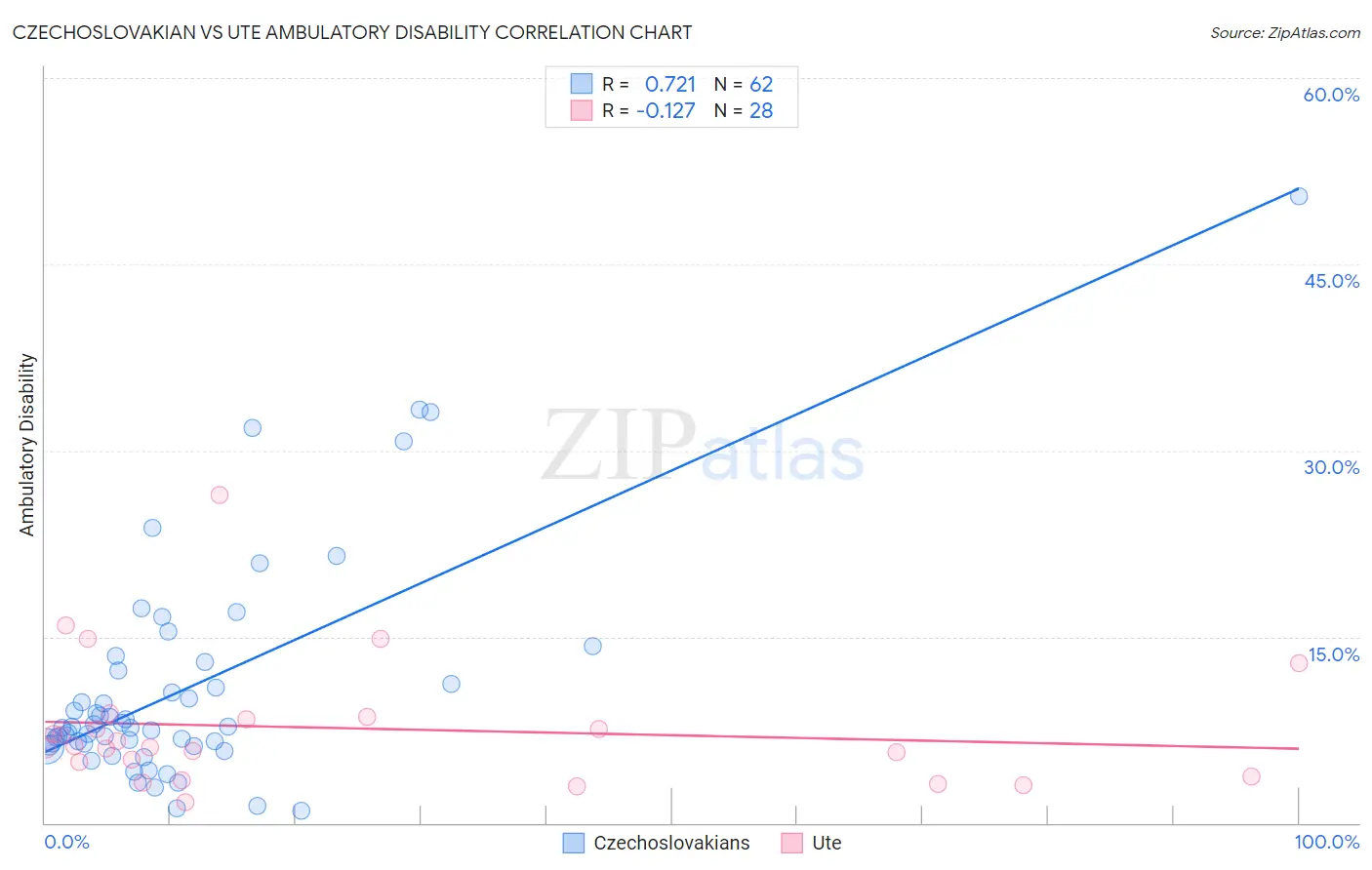 Czechoslovakian vs Ute Ambulatory Disability