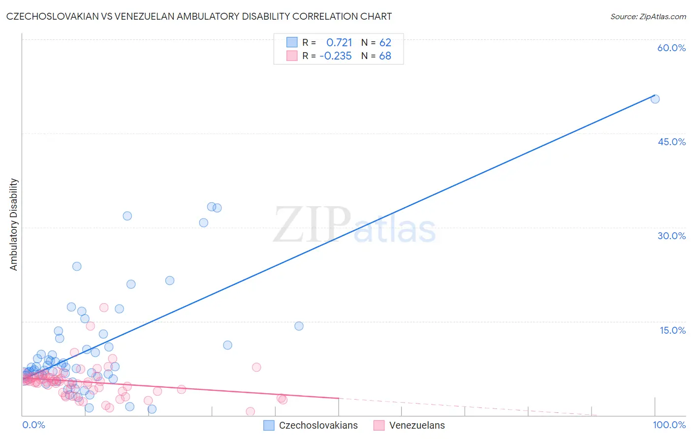 Czechoslovakian vs Venezuelan Ambulatory Disability