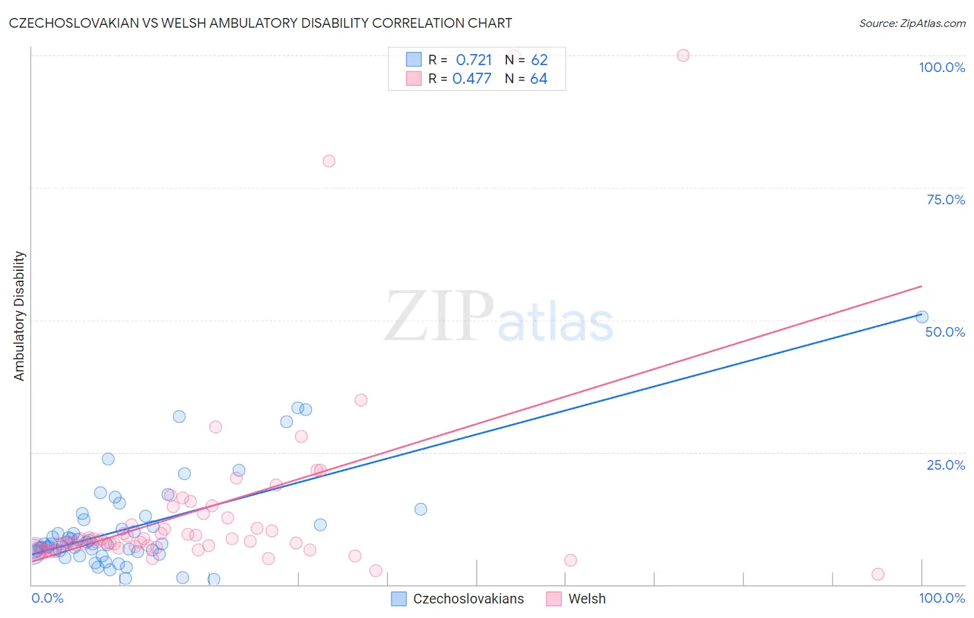 Czechoslovakian vs Welsh Ambulatory Disability