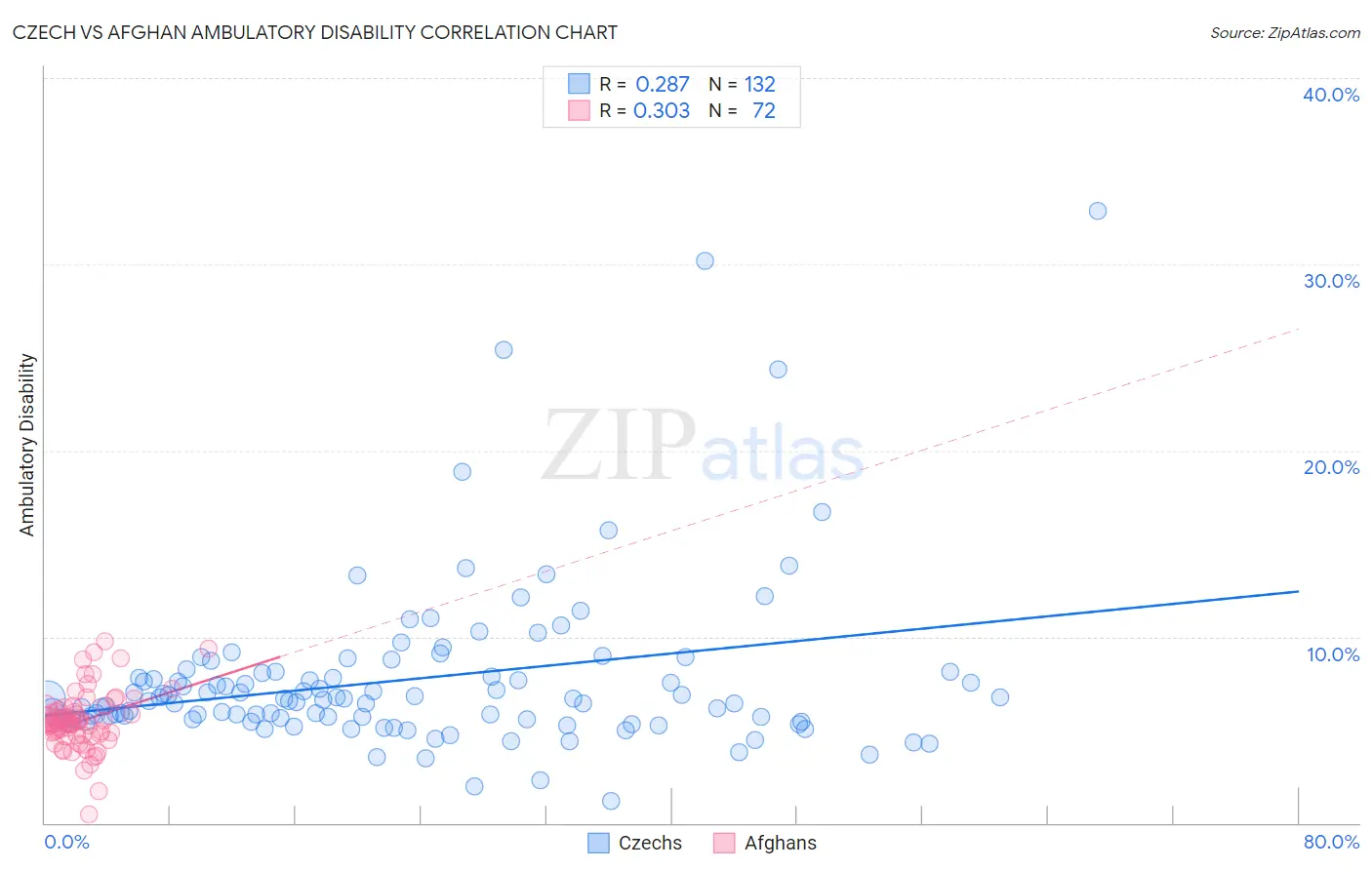 Czech vs Afghan Ambulatory Disability