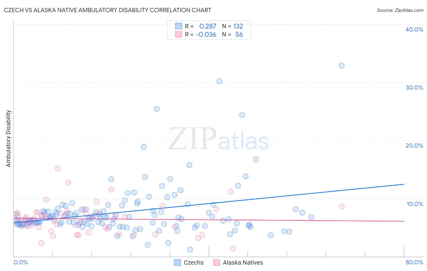 Czech vs Alaska Native Ambulatory Disability