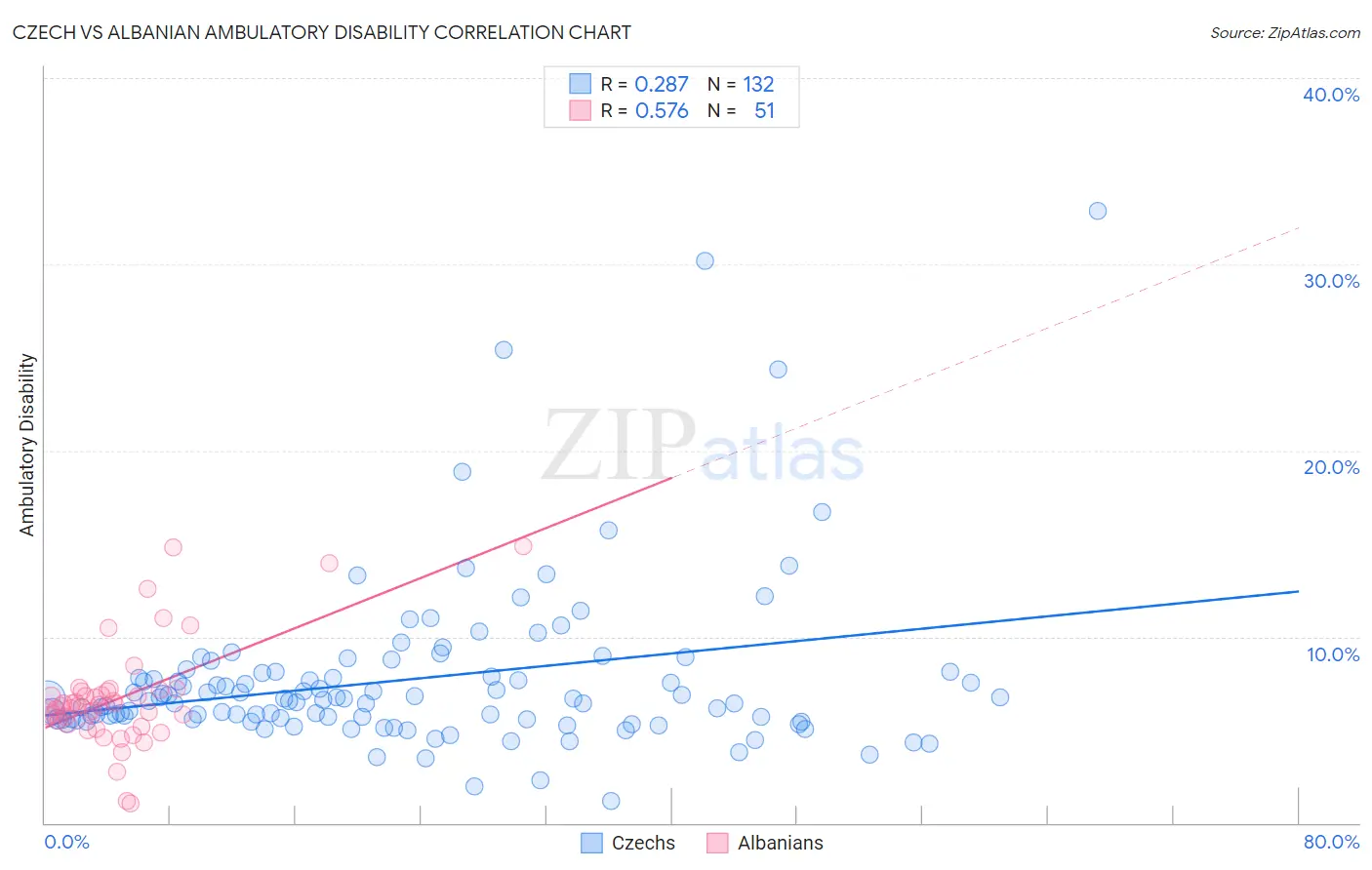 Czech vs Albanian Ambulatory Disability