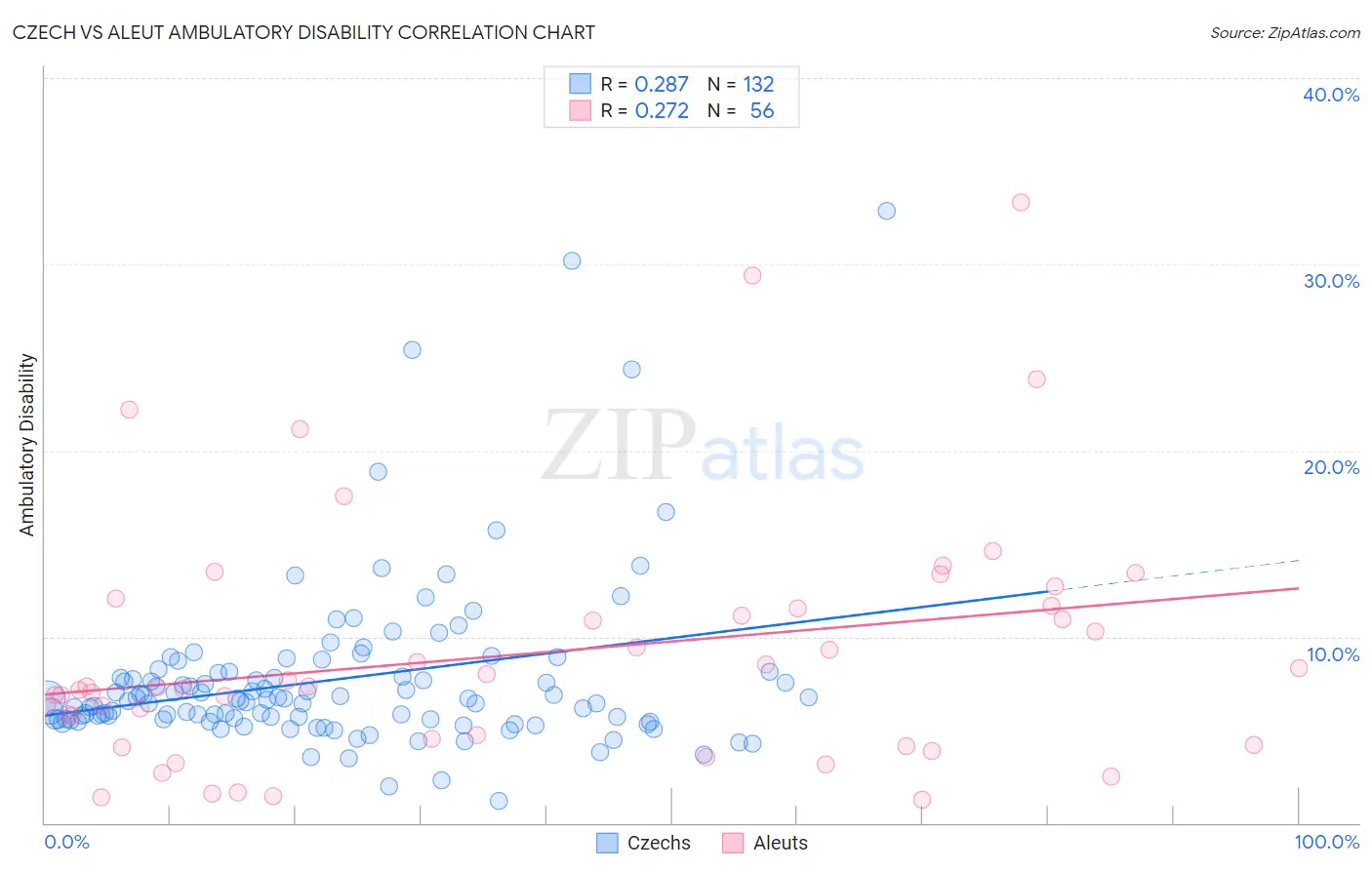 Czech vs Aleut Ambulatory Disability