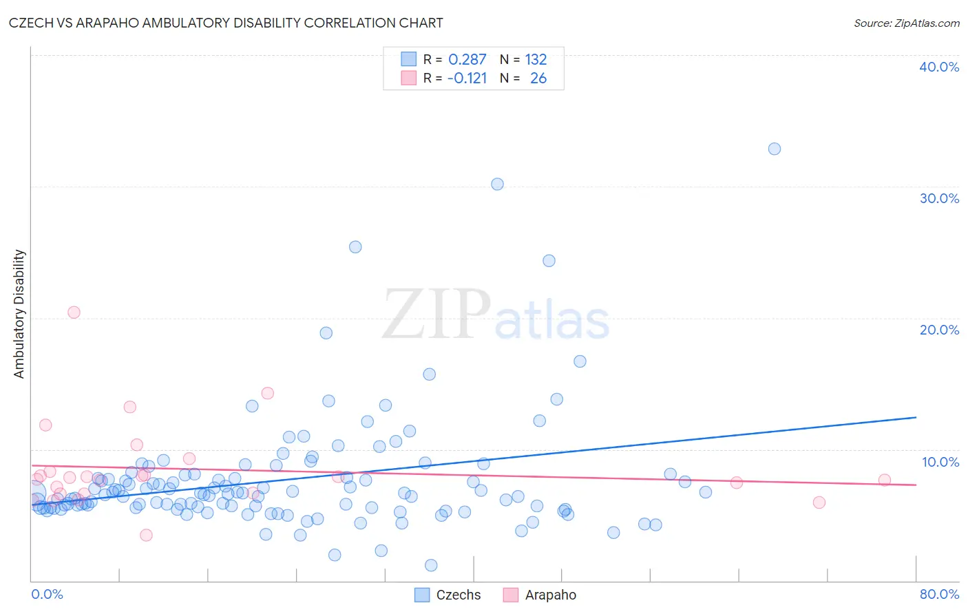 Czech vs Arapaho Ambulatory Disability