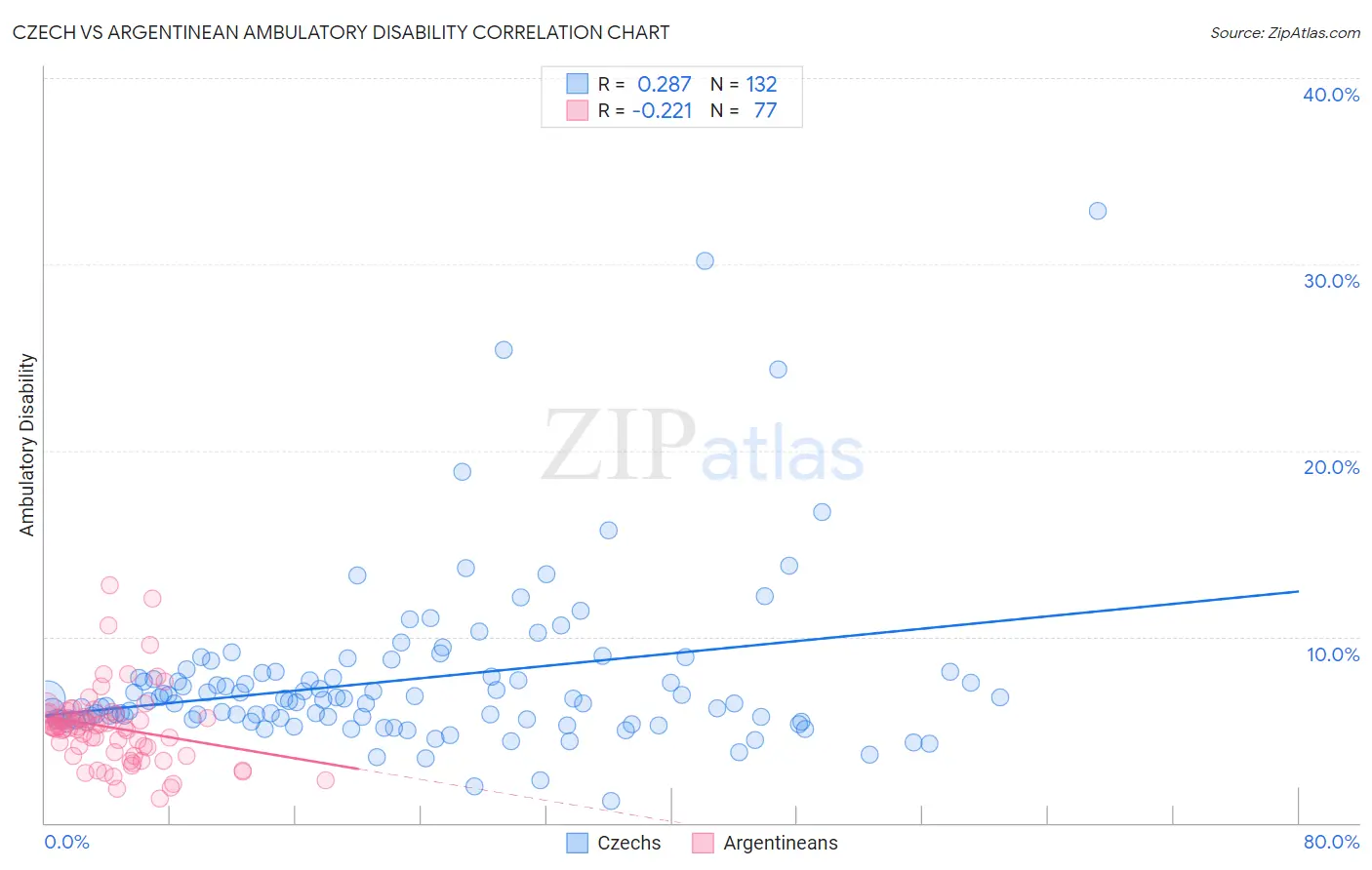 Czech vs Argentinean Ambulatory Disability