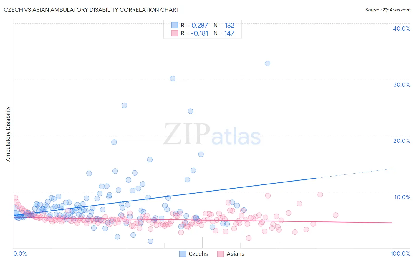Czech vs Asian Ambulatory Disability