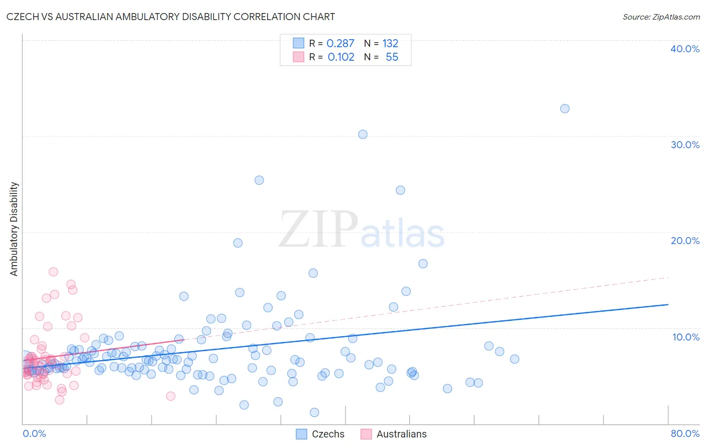 Czech vs Australian Ambulatory Disability