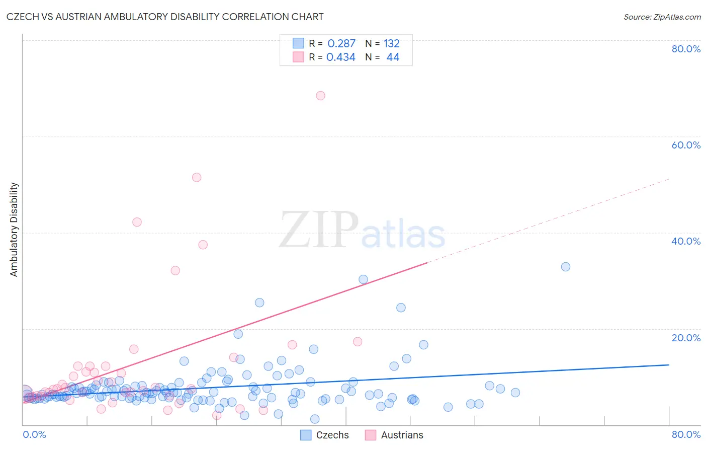 Czech vs Austrian Ambulatory Disability
