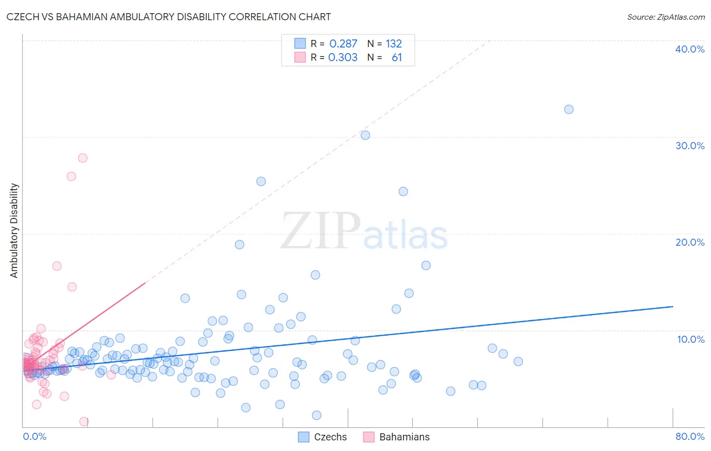 Czech vs Bahamian Ambulatory Disability