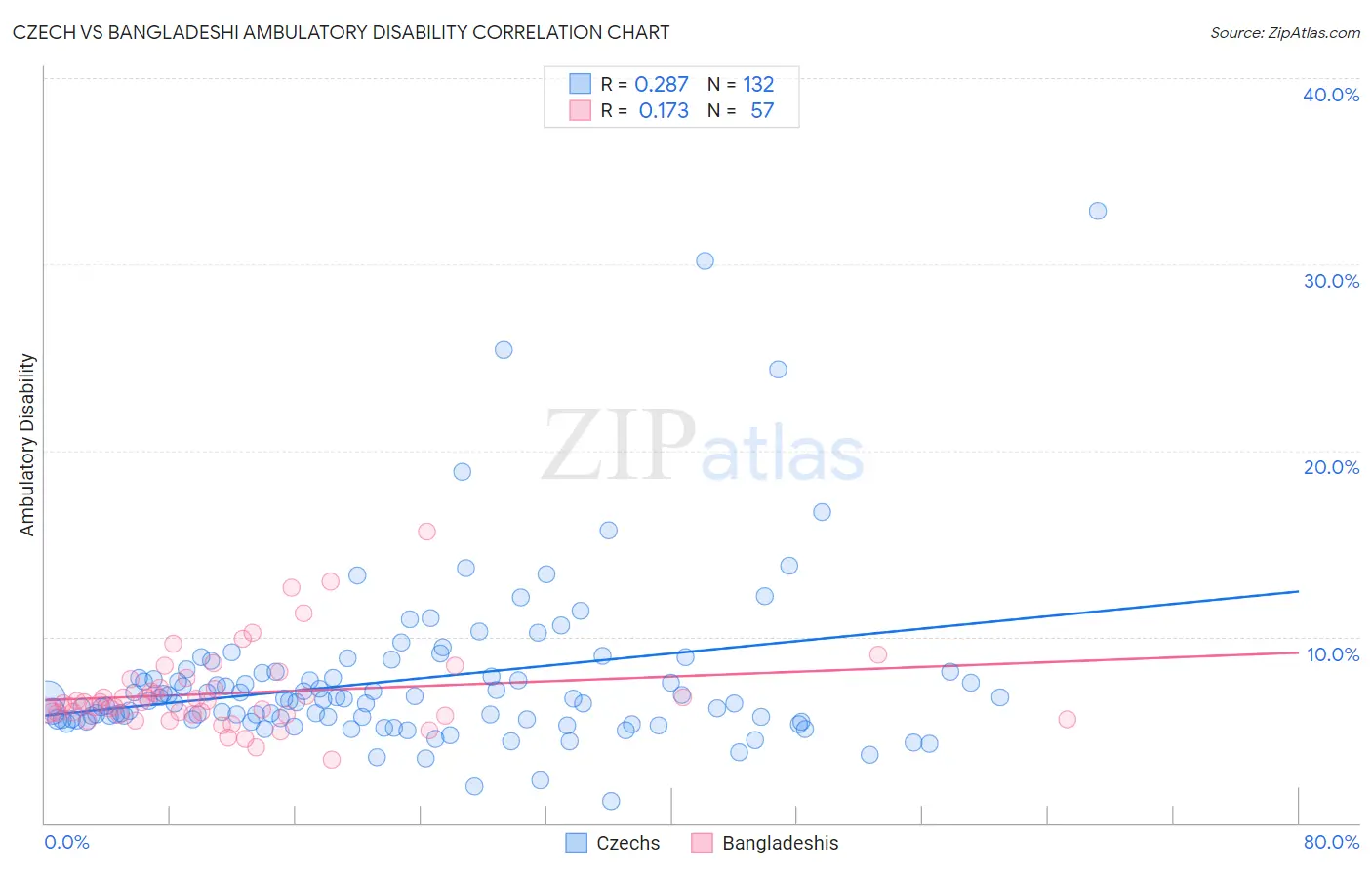 Czech vs Bangladeshi Ambulatory Disability