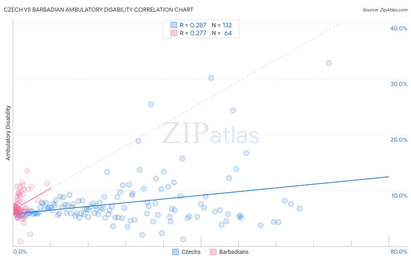Czech vs Barbadian Ambulatory Disability