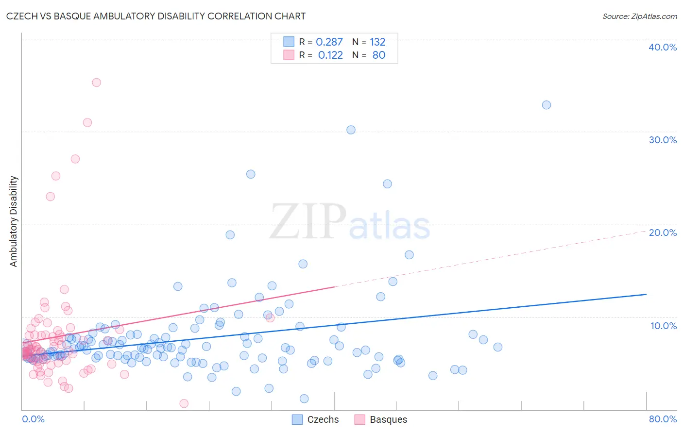 Czech vs Basque Ambulatory Disability