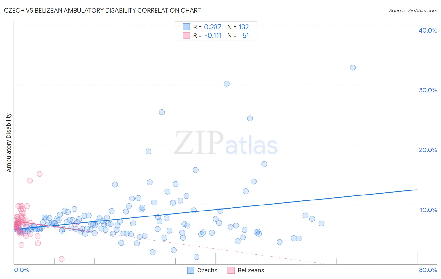 Czech vs Belizean Ambulatory Disability