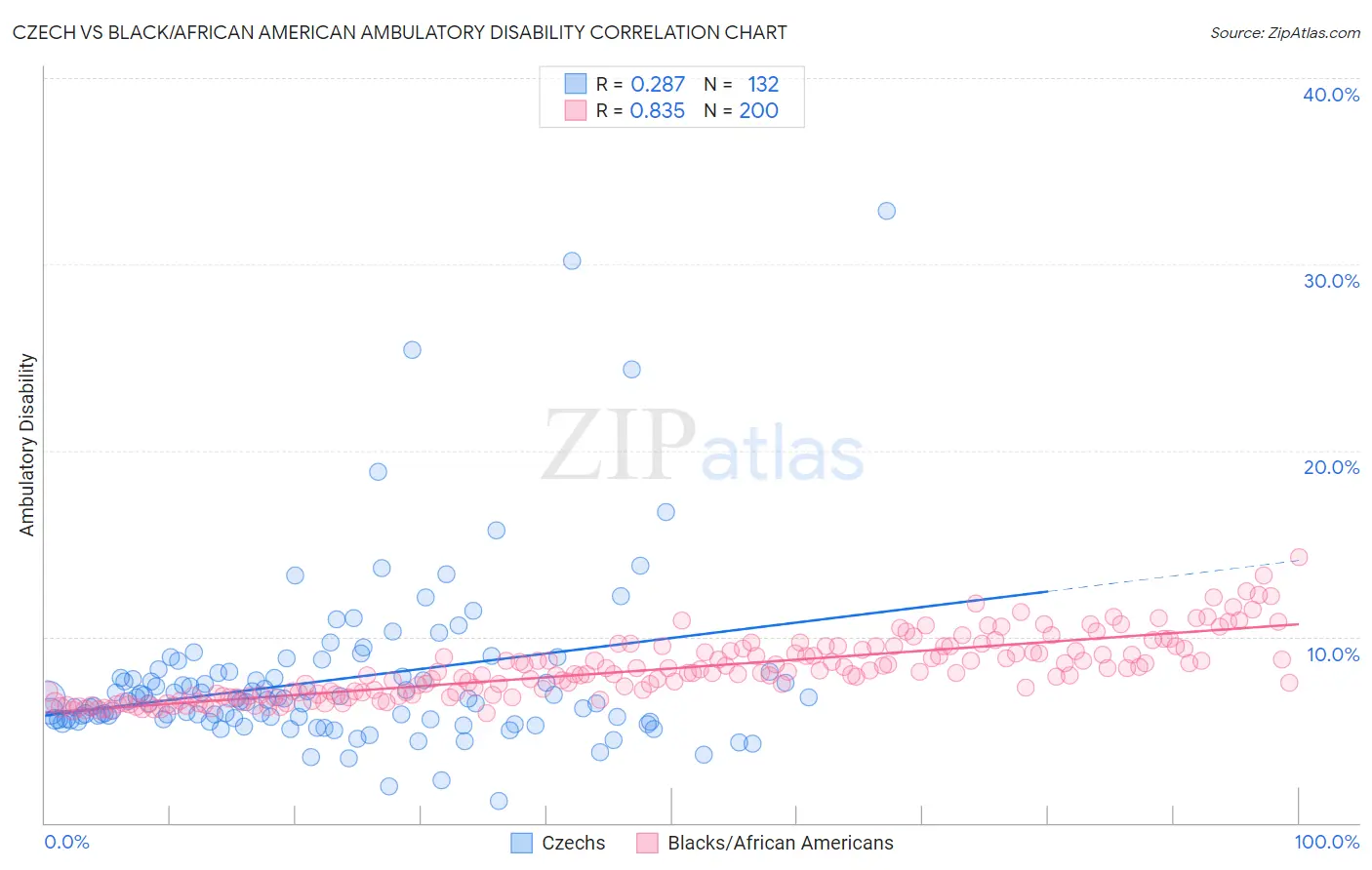 Czech vs Black/African American Ambulatory Disability