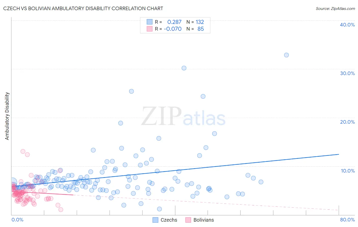 Czech vs Bolivian Ambulatory Disability