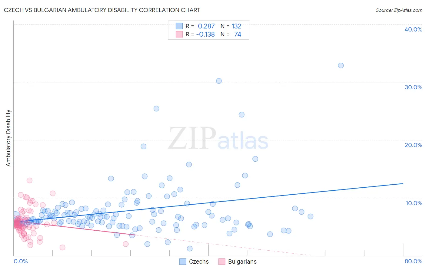 Czech vs Bulgarian Ambulatory Disability