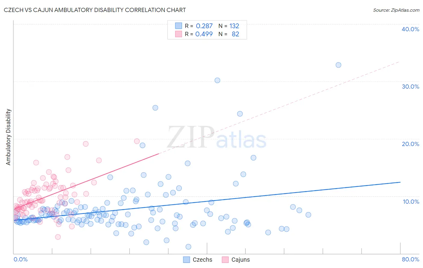 Czech vs Cajun Ambulatory Disability