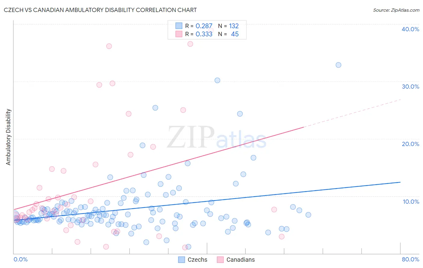 Czech vs Canadian Ambulatory Disability