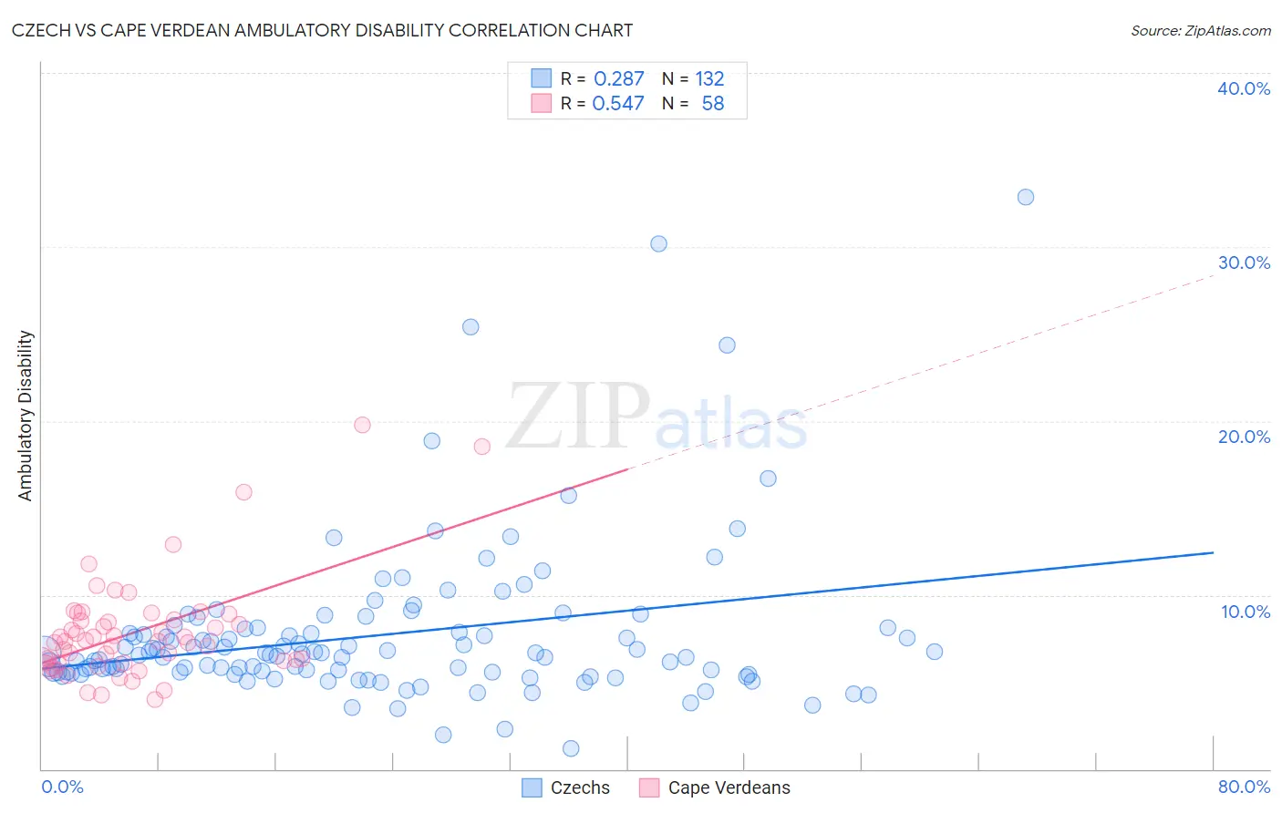 Czech vs Cape Verdean Ambulatory Disability