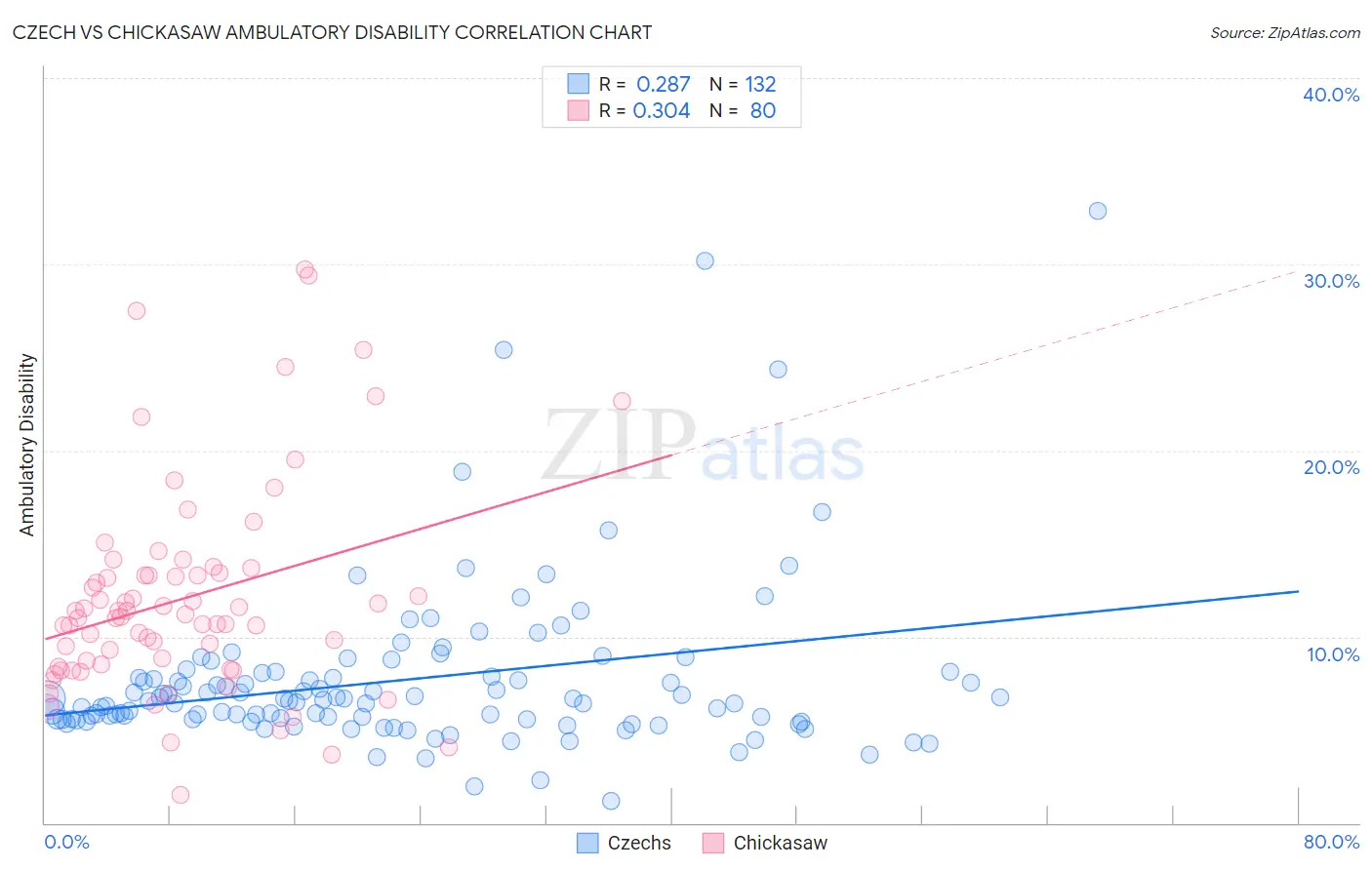 Czech vs Chickasaw Ambulatory Disability
