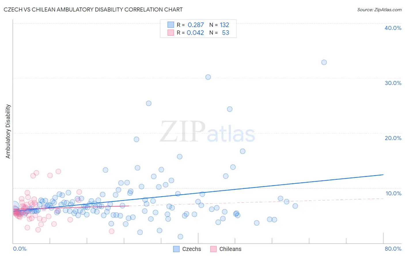 Czech vs Chilean Ambulatory Disability