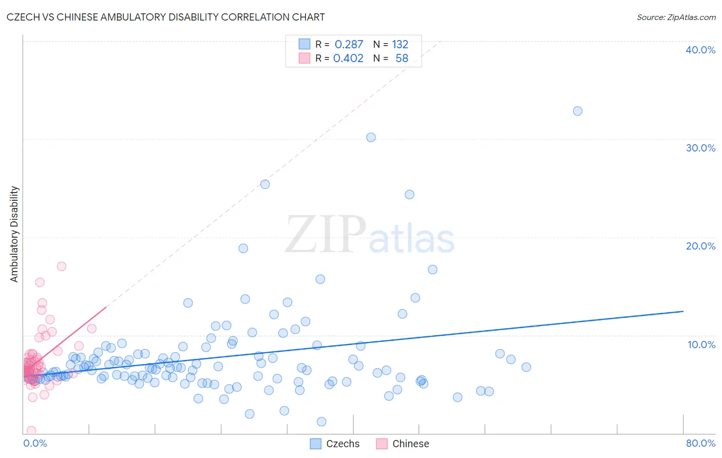 Czech vs Chinese Ambulatory Disability