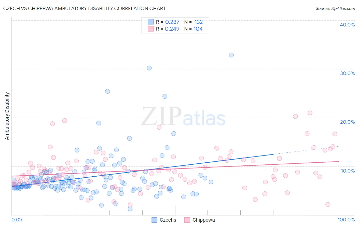 Czech vs Chippewa Ambulatory Disability