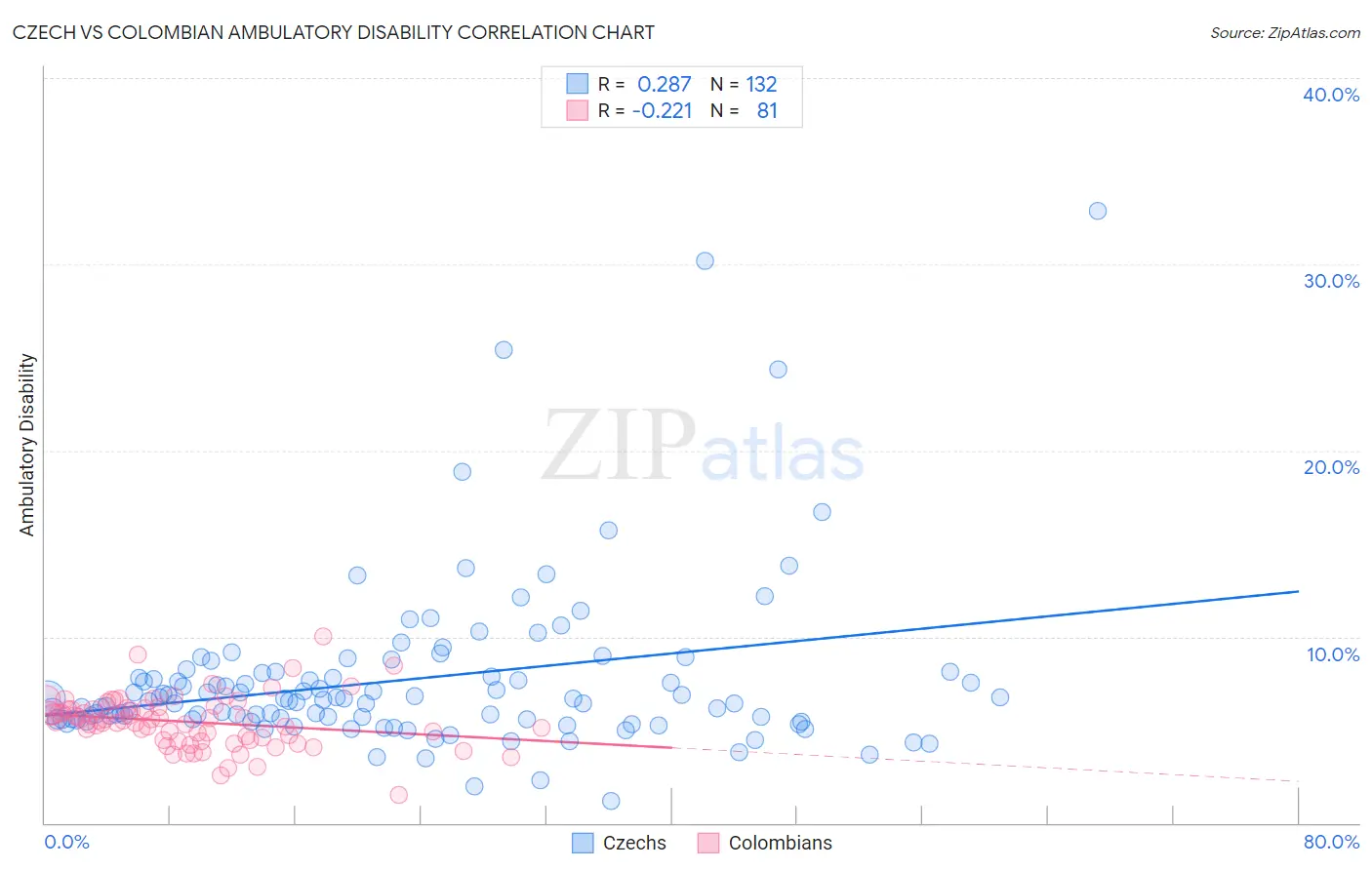 Czech vs Colombian Ambulatory Disability