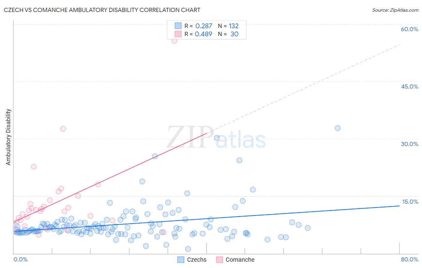 Czech vs Comanche Ambulatory Disability