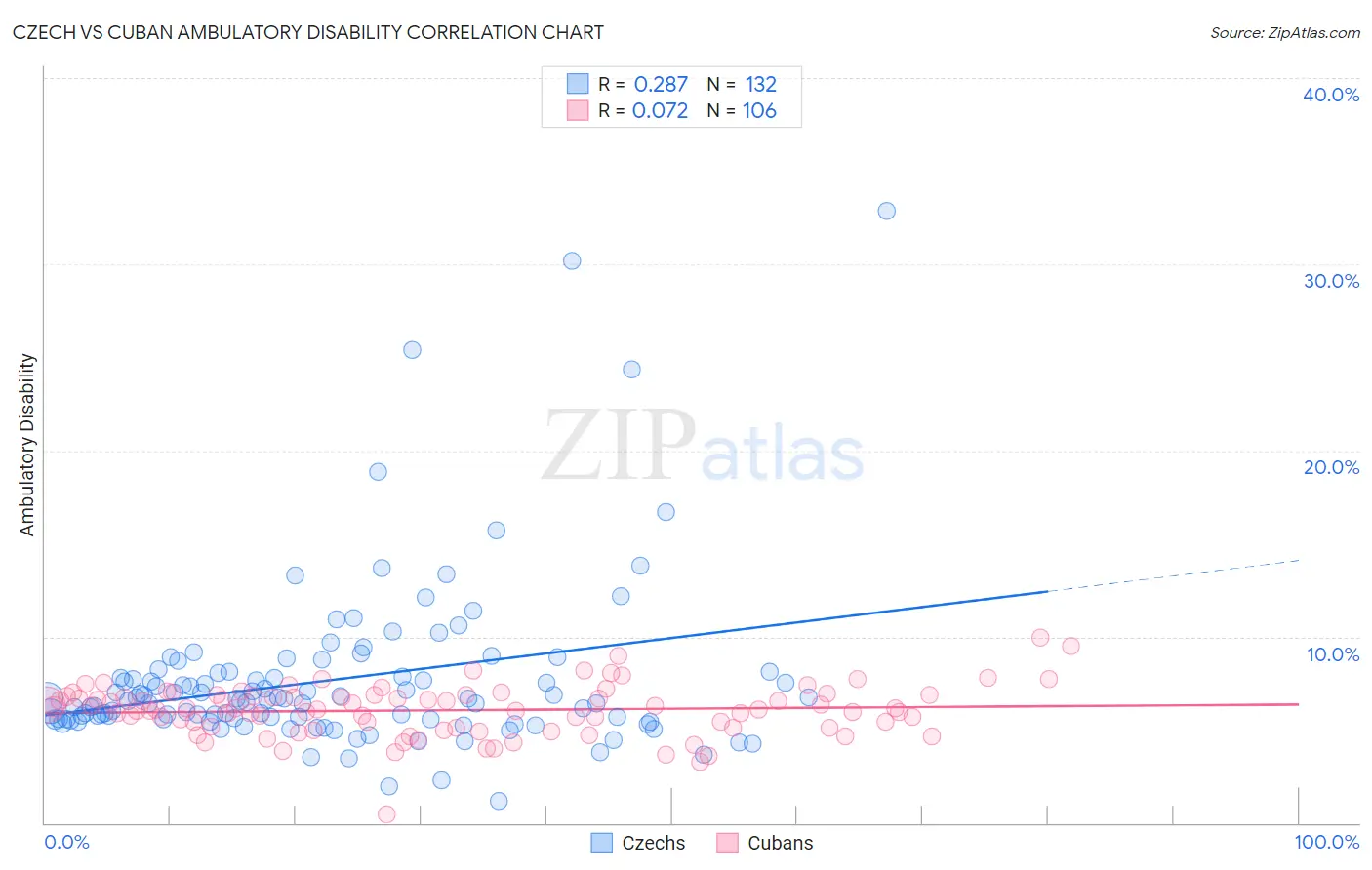 Czech vs Cuban Ambulatory Disability