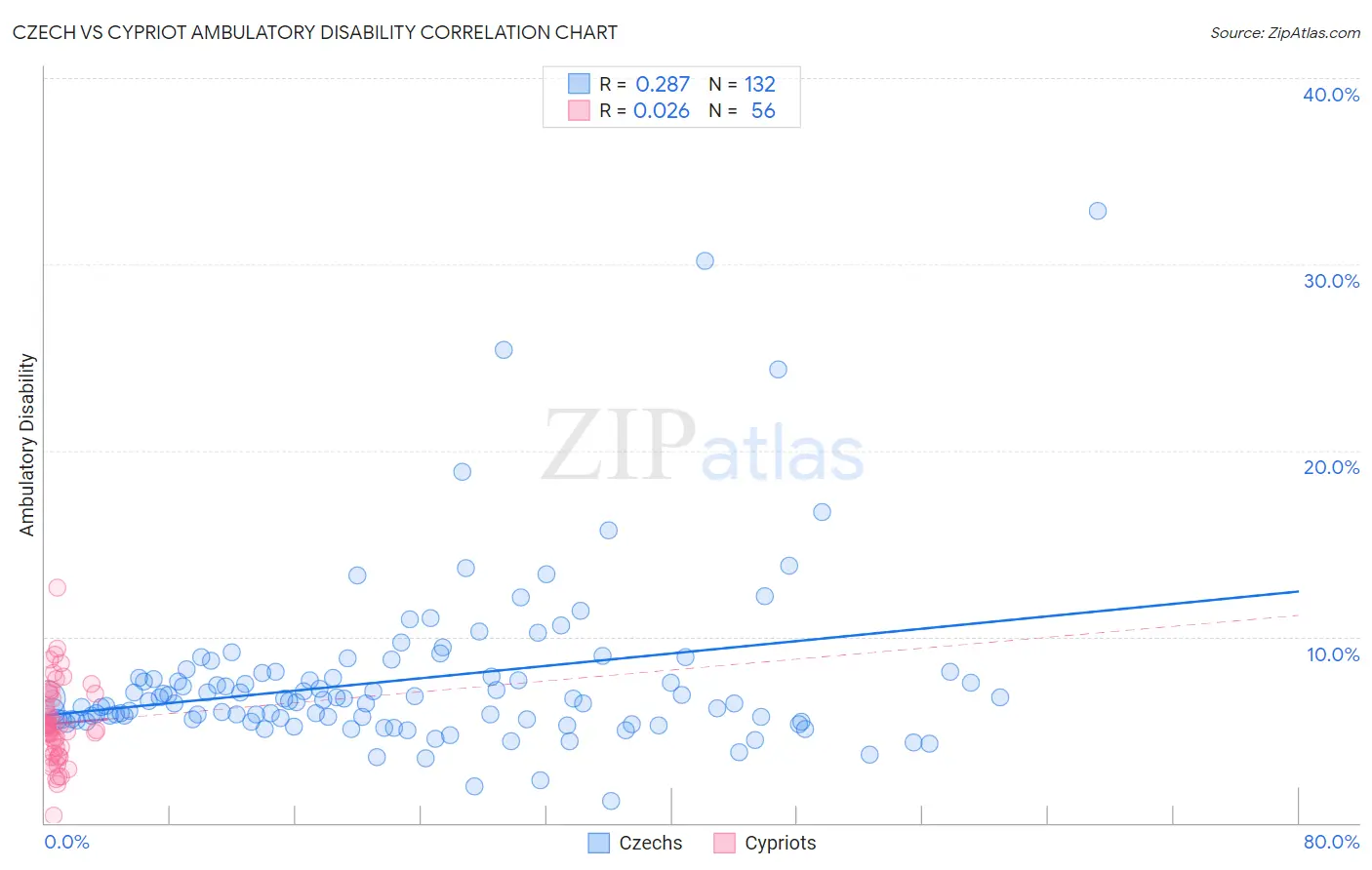 Czech vs Cypriot Ambulatory Disability