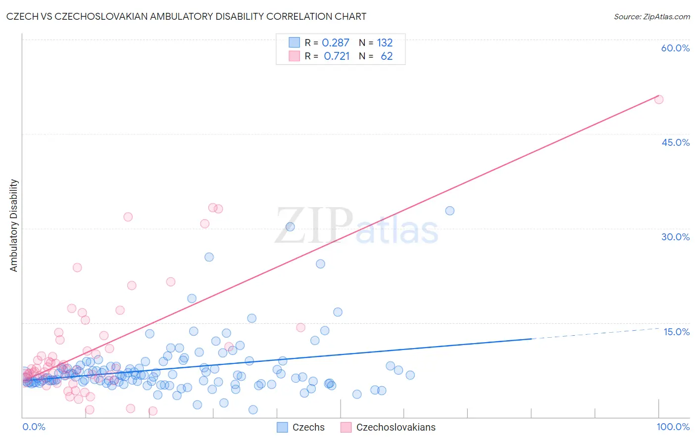 Czech vs Czechoslovakian Ambulatory Disability