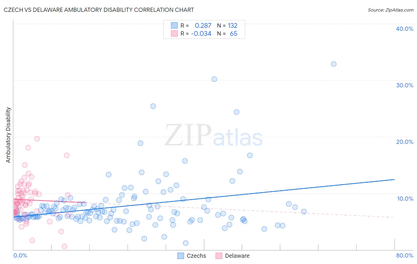 Czech vs Delaware Ambulatory Disability