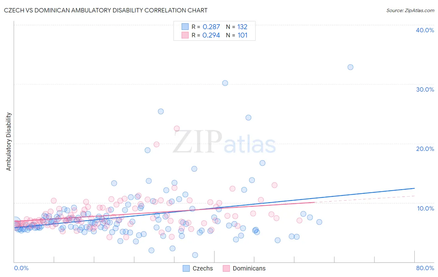 Czech vs Dominican Ambulatory Disability
