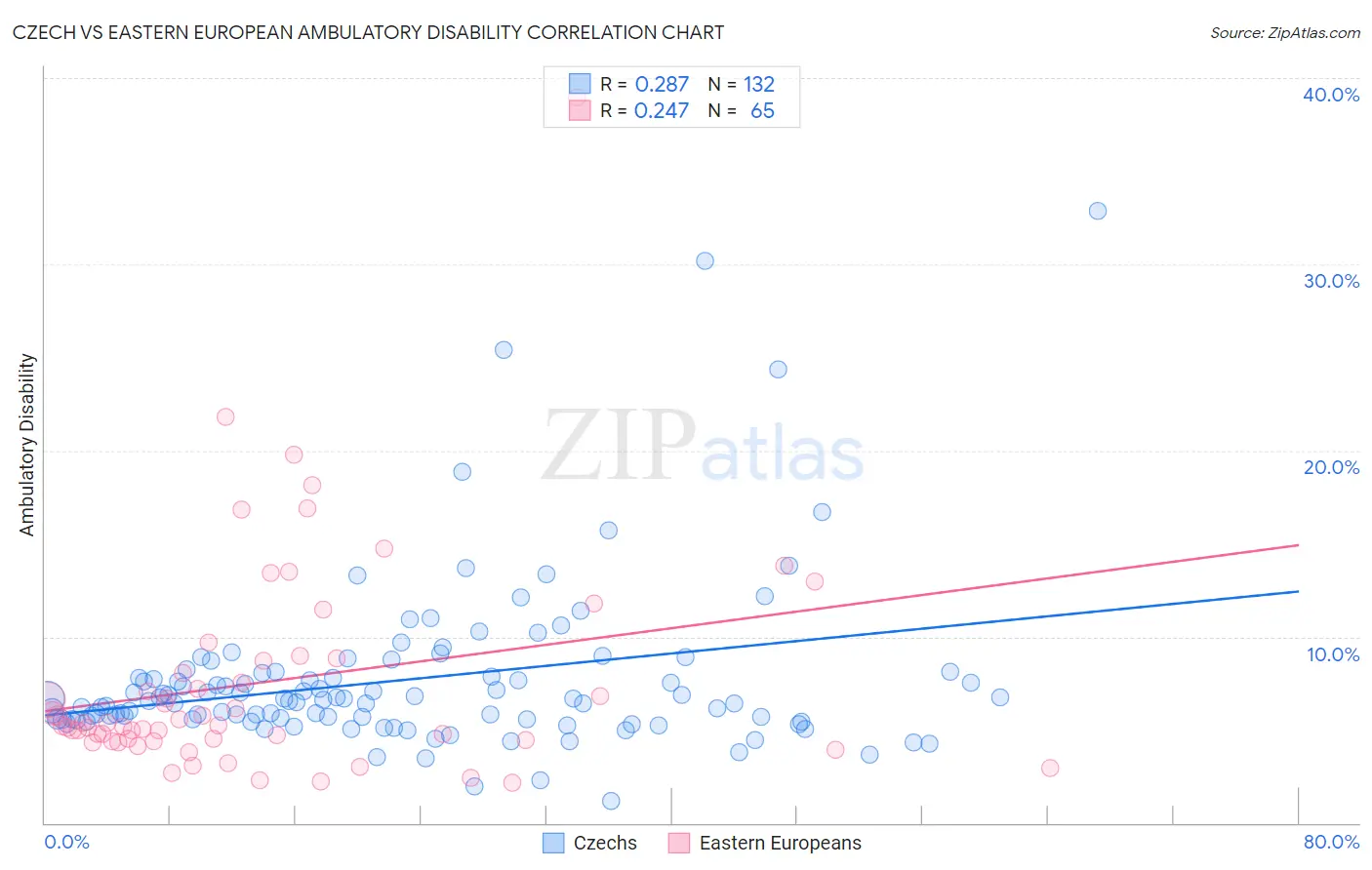 Czech vs Eastern European Ambulatory Disability