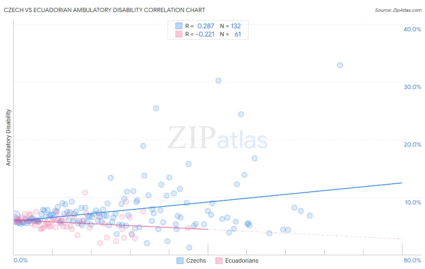 Czech vs Ecuadorian Ambulatory Disability