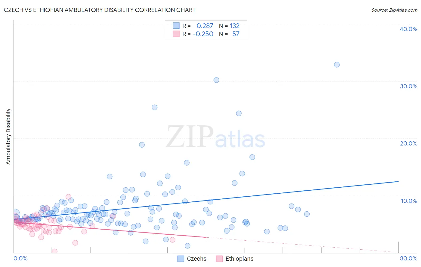 Czech vs Ethiopian Ambulatory Disability