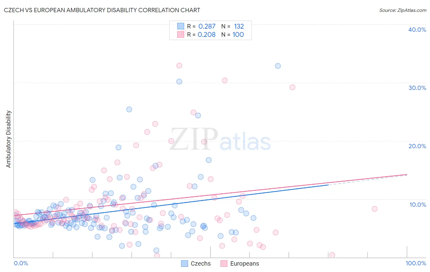 Czech vs European Ambulatory Disability