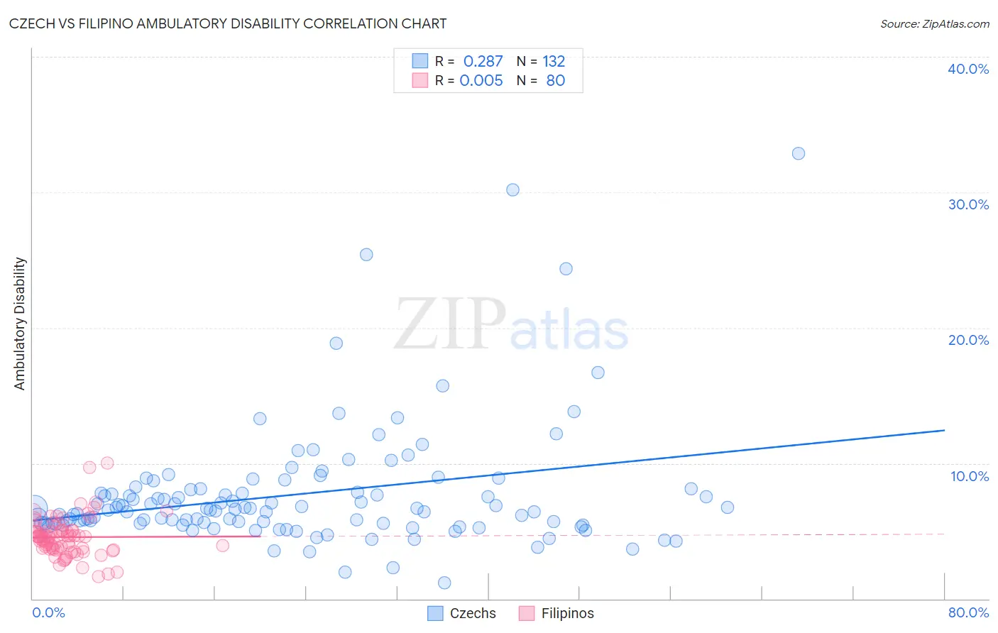 Czech vs Filipino Ambulatory Disability