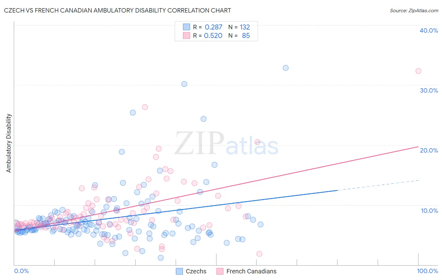 Czech vs French Canadian Ambulatory Disability