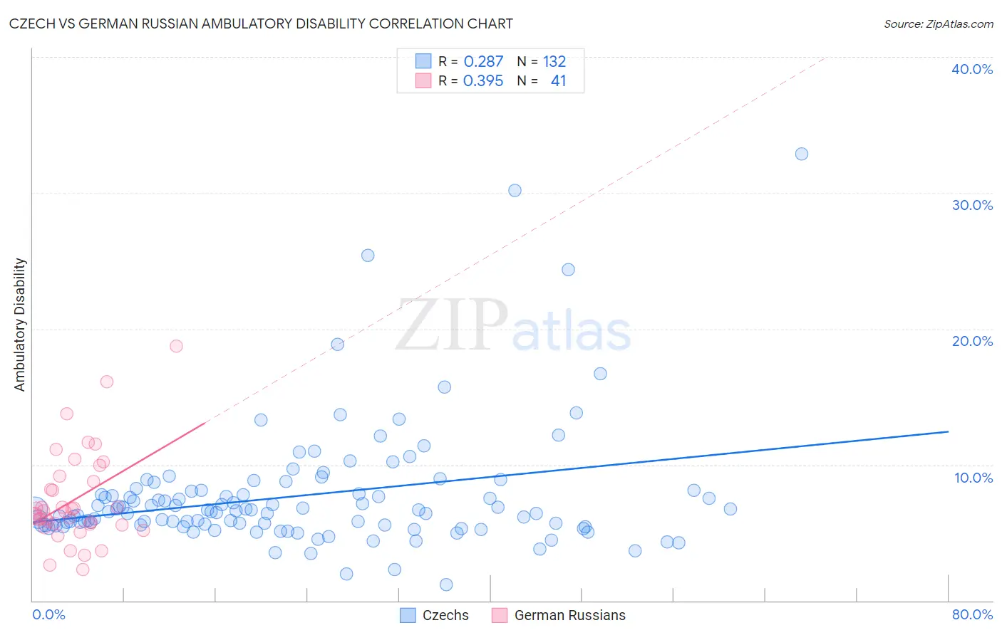 Czech vs German Russian Ambulatory Disability