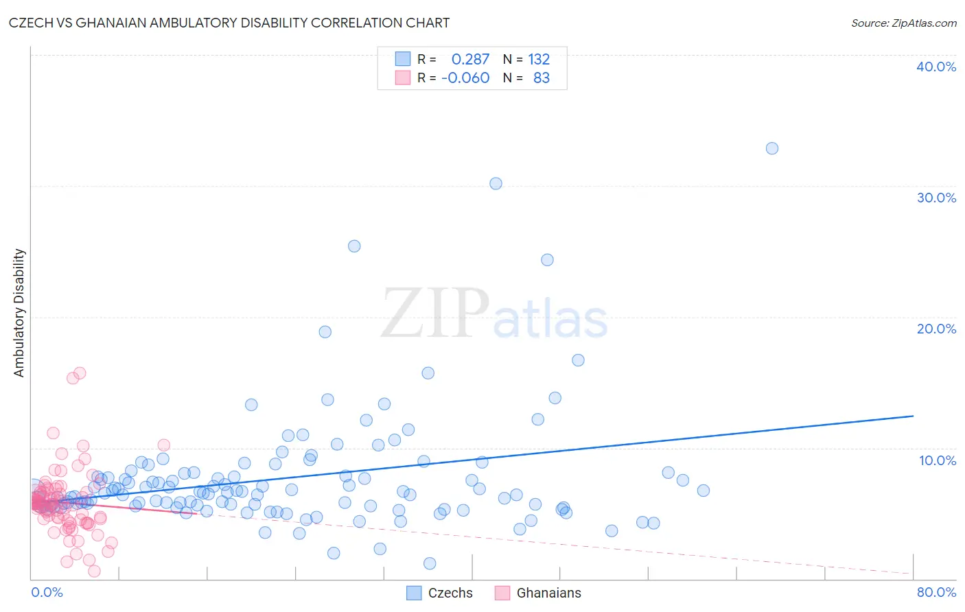 Czech vs Ghanaian Ambulatory Disability