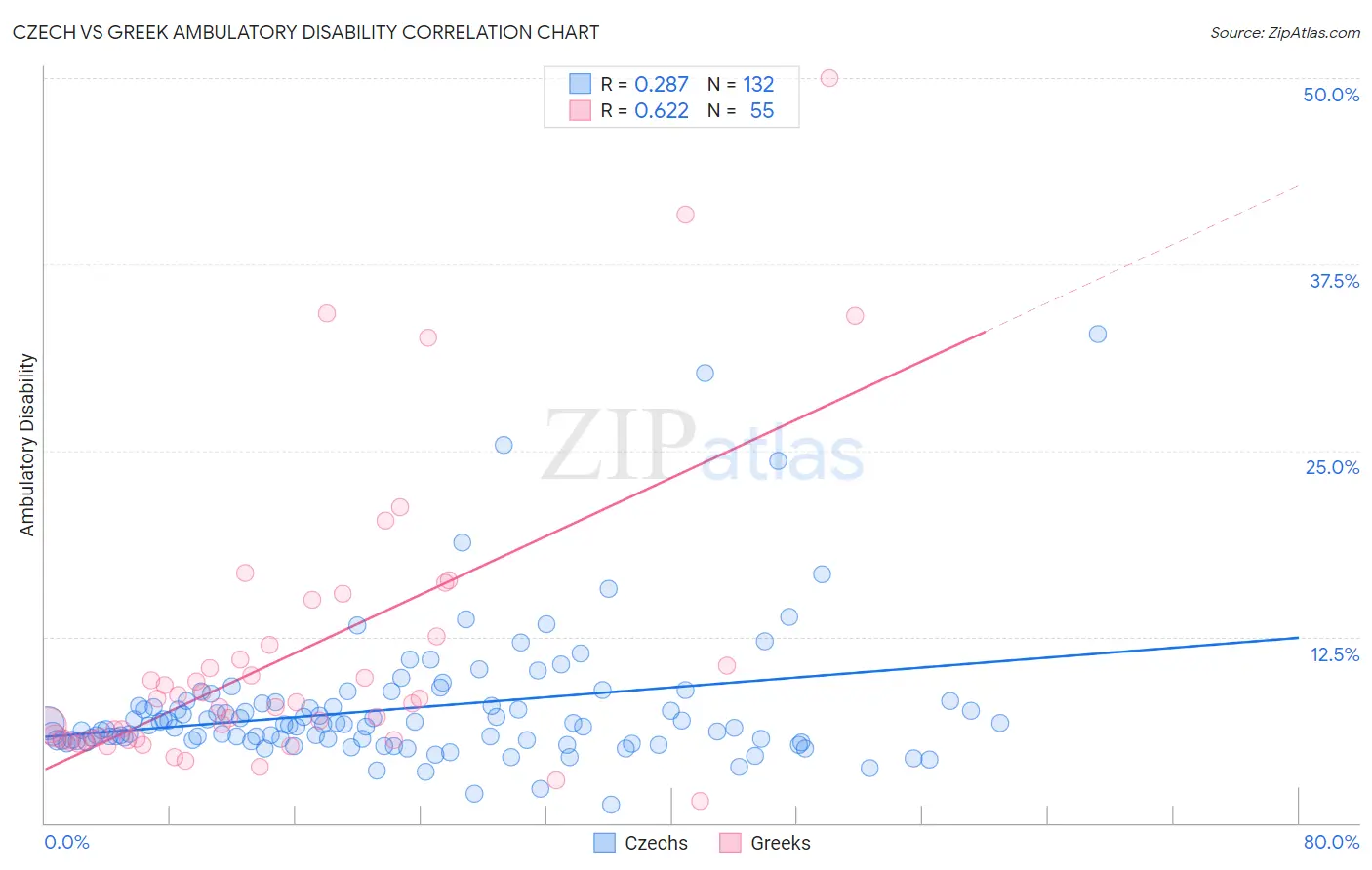 Czech vs Greek Ambulatory Disability