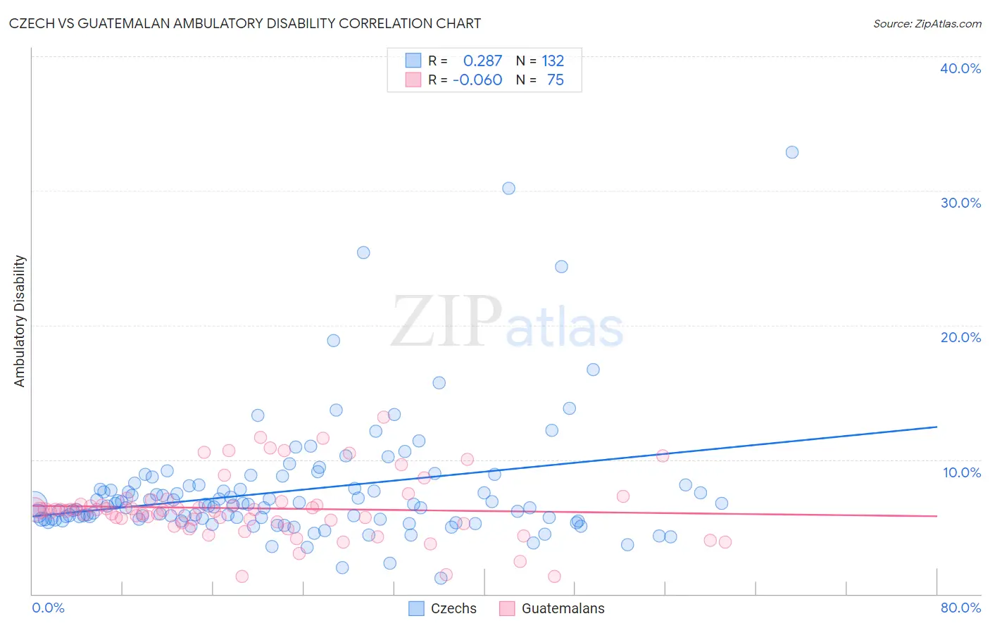 Czech vs Guatemalan Ambulatory Disability