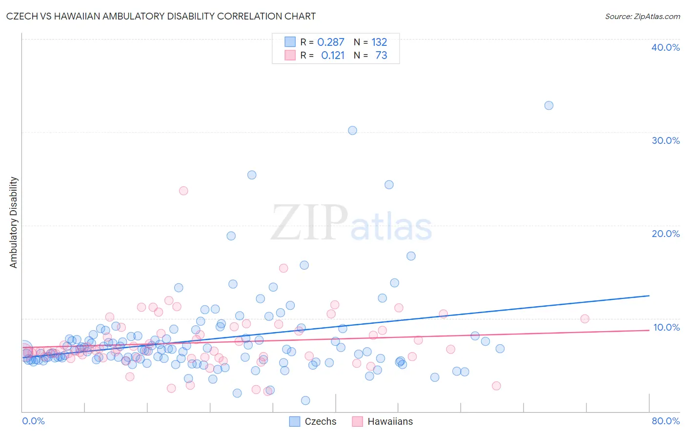 Czech vs Hawaiian Ambulatory Disability