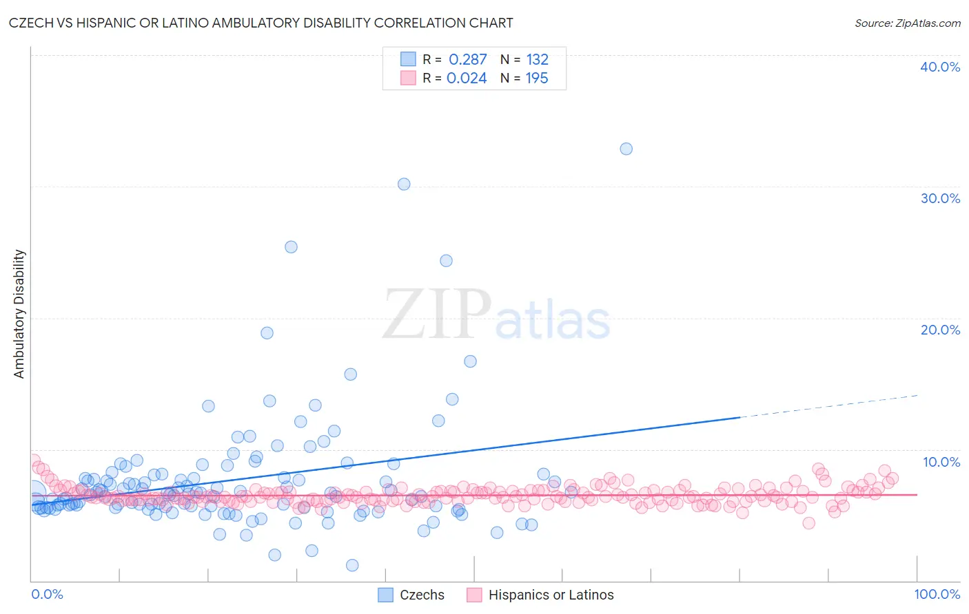 Czech vs Hispanic or Latino Ambulatory Disability