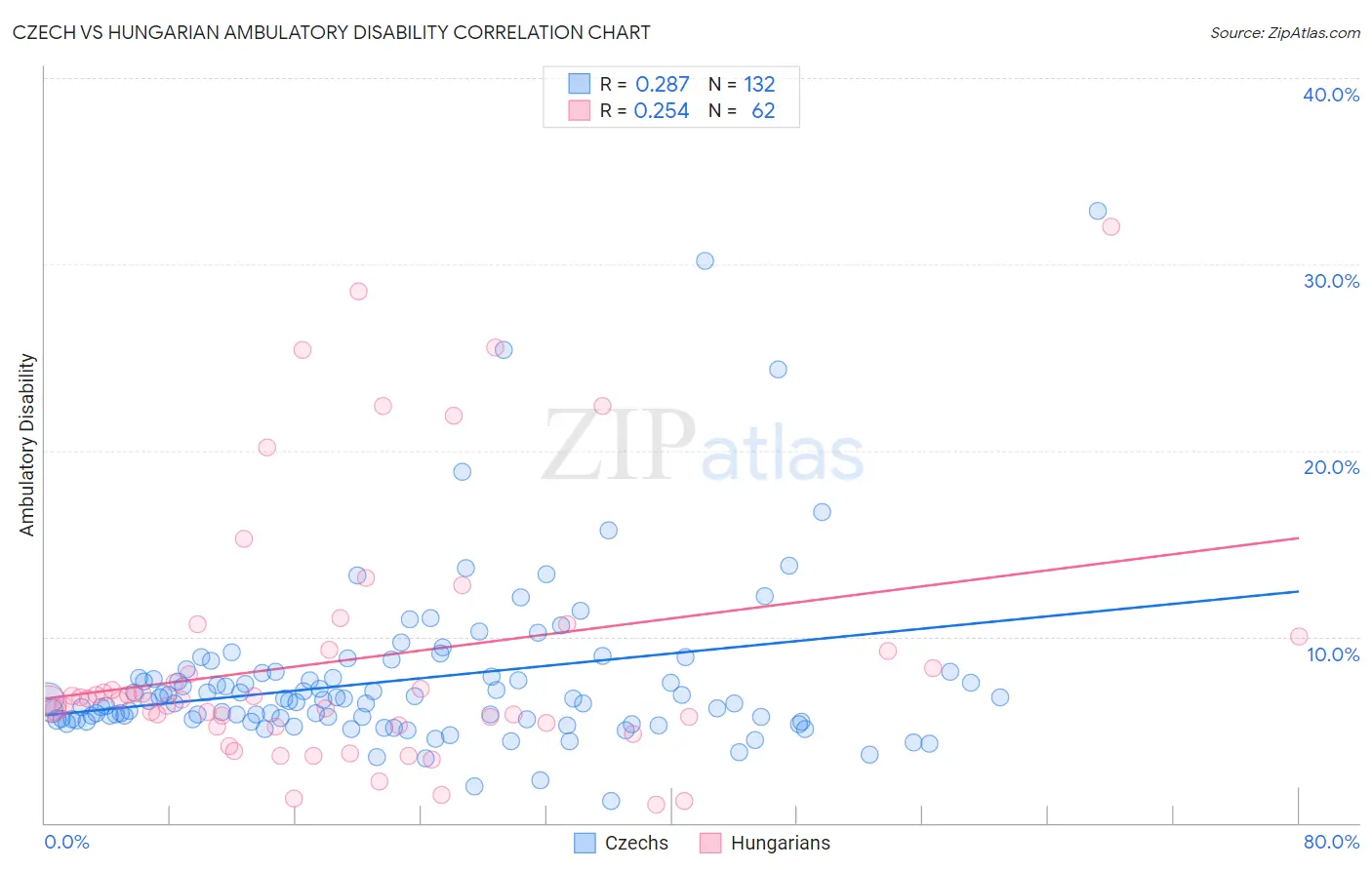Czech vs Hungarian Ambulatory Disability