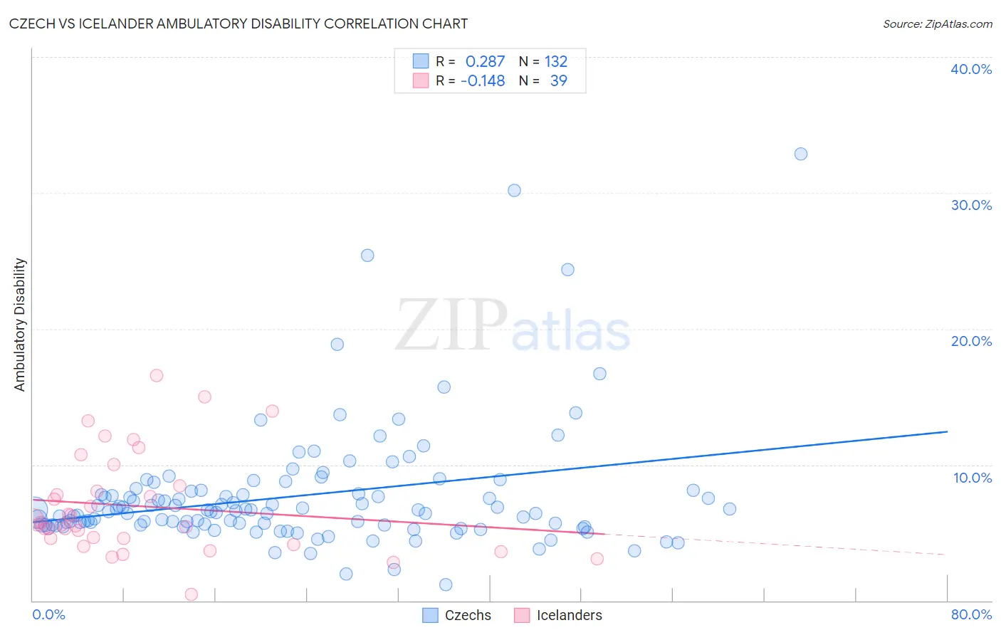 Czech vs Icelander Ambulatory Disability