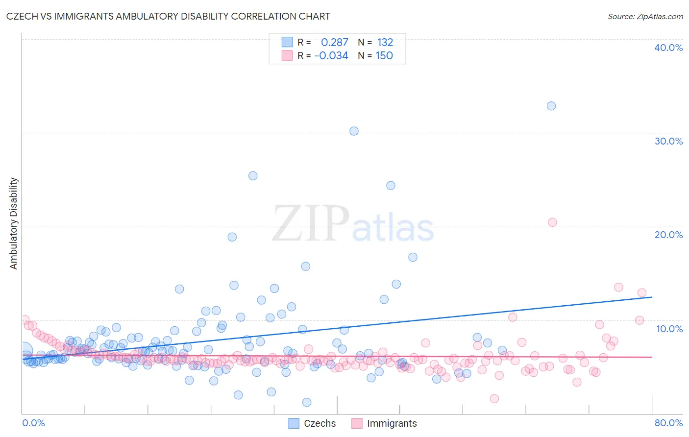 Czech vs Immigrants Ambulatory Disability